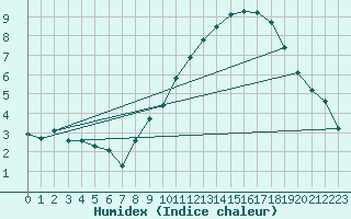 Courbe de l'humidex pour Baye (51)