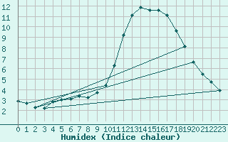 Courbe de l'humidex pour Saint-Bonnet-de-Bellac (87)