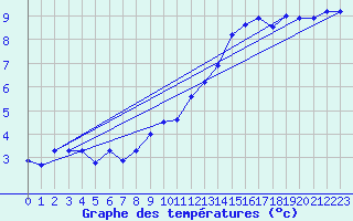 Courbe de tempratures pour Villingen-Schwenning