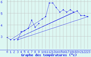 Courbe de tempratures pour Strommingsbadan