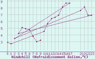 Courbe du refroidissement olien pour Verngues - Hameau de Cazan (13)