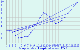 Courbe de tempratures pour Melle (Be)