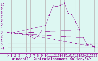Courbe du refroidissement olien pour Molina de Aragn