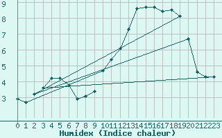 Courbe de l'humidex pour Douelle (46)