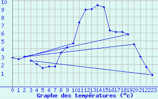 Courbe de tempratures pour Orkdal Thamshamm
