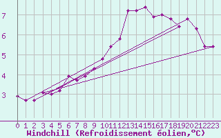 Courbe du refroidissement olien pour Malbosc (07)