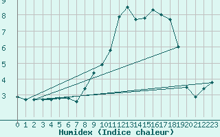 Courbe de l'humidex pour Deux-Verges (15)