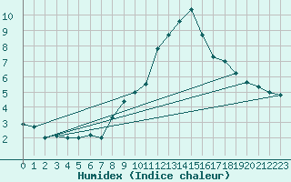 Courbe de l'humidex pour Matro (Sw)