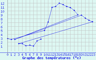 Courbe de tempratures pour Ploeren (56)