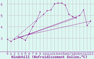 Courbe du refroidissement olien pour Dunkerque (59)