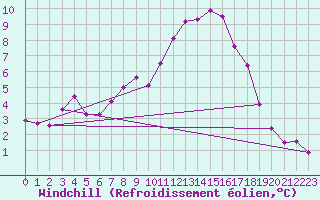 Courbe du refroidissement olien pour Loch Glascanoch