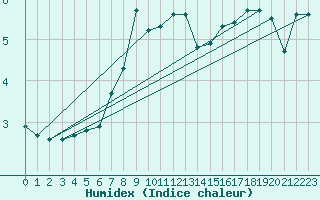 Courbe de l'humidex pour Hallau