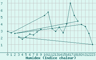 Courbe de l'humidex pour Tammisaari Jussaro