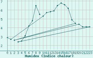 Courbe de l'humidex pour Elm