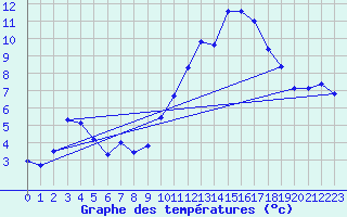 Courbe de tempratures pour Beaucroissant (38)