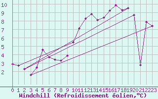 Courbe du refroidissement olien pour Rouen (76)