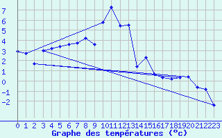 Courbe de tempratures pour Plaffeien-Oberschrot
