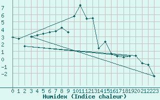 Courbe de l'humidex pour Plaffeien-Oberschrot