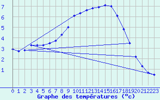 Courbe de tempratures pour Kuemmersruck