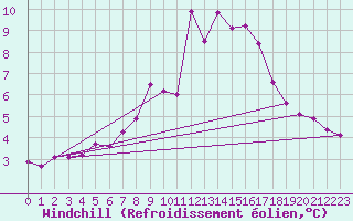 Courbe du refroidissement olien pour Chemnitz