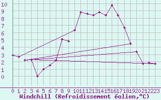 Courbe du refroidissement olien pour Freudenstadt