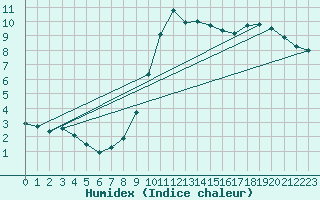 Courbe de l'humidex pour Courcouronnes (91)