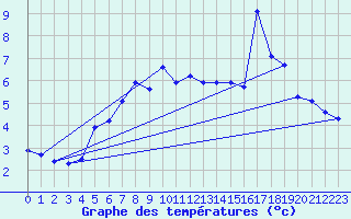 Courbe de tempratures pour Rauma Kylmapihlaja