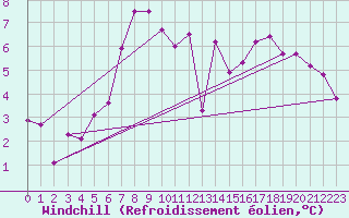 Courbe du refroidissement olien pour Ineu Mountain