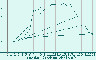 Courbe de l'humidex pour Oksoy Fyr