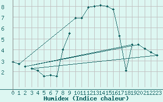 Courbe de l'humidex pour Fribourg (All)