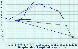 Courbe de tempratures pour Delsbo