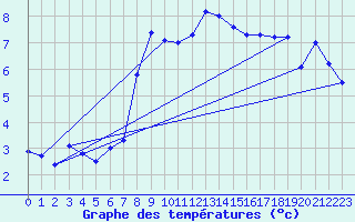 Courbe de tempratures pour Kuggoren