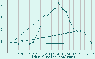 Courbe de l'humidex pour Sion (Sw)