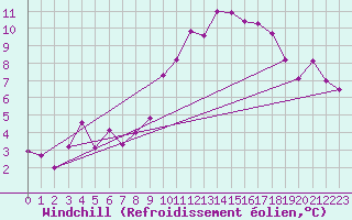 Courbe du refroidissement olien pour Toulon (83)