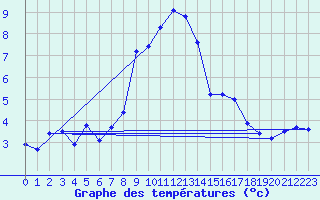 Courbe de tempratures pour Brocken