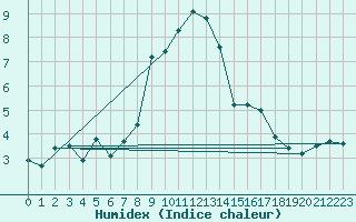 Courbe de l'humidex pour Brocken