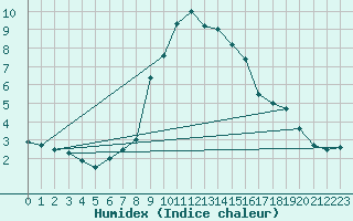 Courbe de l'humidex pour Chur-Ems