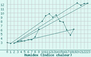 Courbe de l'humidex pour Brand