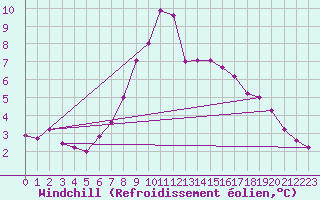 Courbe du refroidissement olien pour Roesnaes