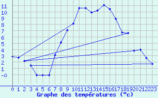 Courbe de tempratures pour Angermuende