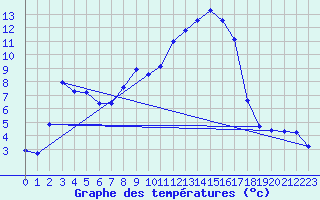 Courbe de tempratures pour Ulm-Mhringen