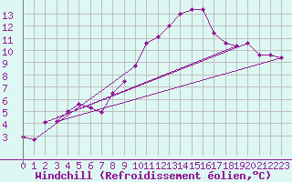 Courbe du refroidissement olien pour Mullingar