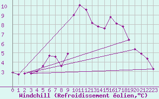 Courbe du refroidissement olien pour Grasque (13)