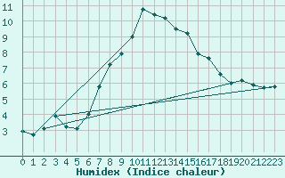 Courbe de l'humidex pour La Dle (Sw)