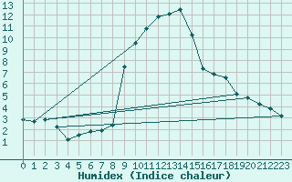Courbe de l'humidex pour Mottec