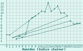 Courbe de l'humidex pour Cardinham