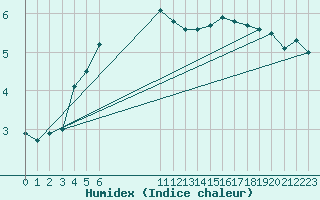 Courbe de l'humidex pour Herhet (Be)