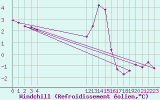 Courbe du refroidissement olien pour Boulaide (Lux)