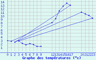 Courbe de tempratures pour La Chapelle-Aubareil (24)