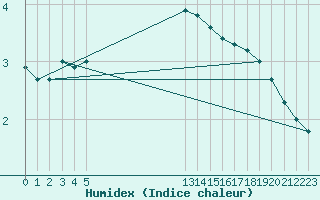 Courbe de l'humidex pour Strommingsbadan